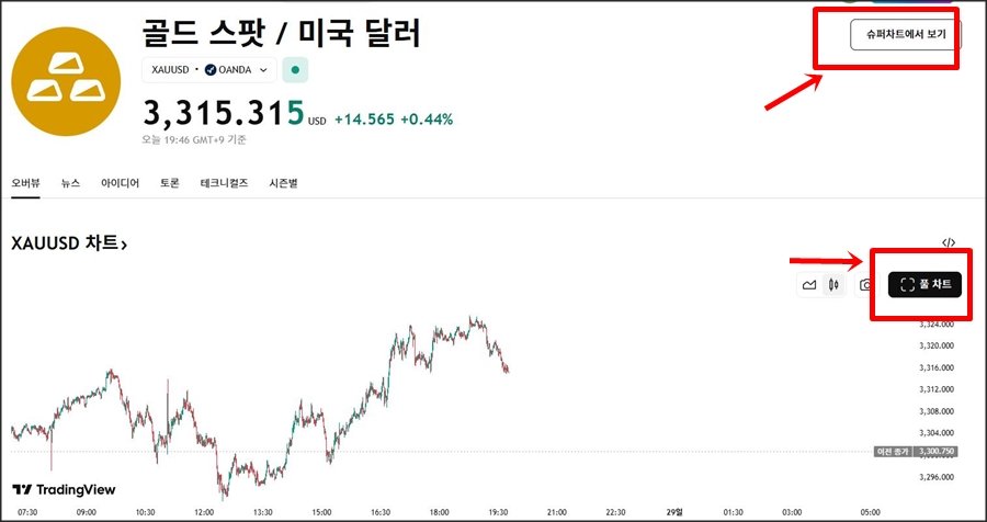 트레이딩뷰 XAUUSD(골드 스팟/미국 달러) 화면. 현재가 3,315.315 USD가 표시되고, 차트 하단에는 실시간 가격 흐름이 보임. 우측 상단의 '슈퍼차트에서 보기'와 '풀 차트' 버튼이 빨간 박스로 강조됨.