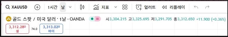 트레이딩뷰 XAUUSD(골드 스팟/미국 달러) 일간 차트 상단 화면. OANDA 시세 기준으로 매도 3,312.280, 매수 3,313.020이 표시되고, 시가 3,304.215, 고가 3,325.695, 저가 3,291.705, 종가 3,312.650 (+0.36%)가 함께 나타남.