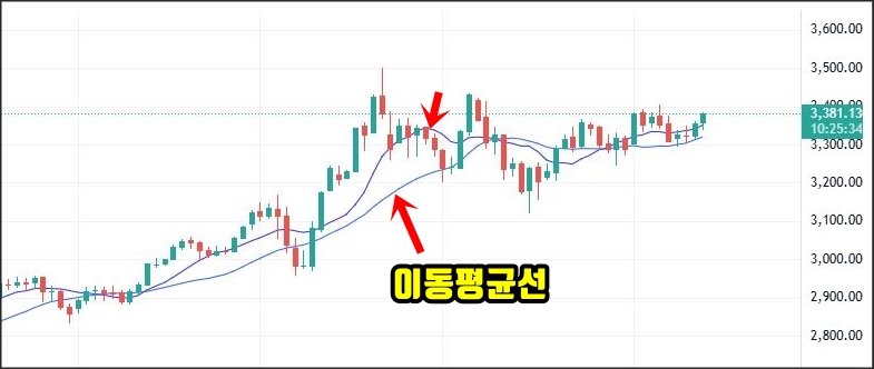 금 가격 차트에 이동평균선이 표시된 화면. 빨간 화살표로 이동평균선과 캔들이 교차하는 지점을 강조했으며, '이동평균선'이라는 텍스트가 표시됨.