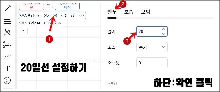 트레이딩뷰에서 이동평균선을 20일선으로 설정하는 과정. ① SMA 설정 아이콘 클릭, ② '인풋' 탭 선택, ③ 길이에 20 입력 후 하단의 확인 버튼 클릭. 화면 왼쪽에는 차트와 SMA 수치가 표시됨.