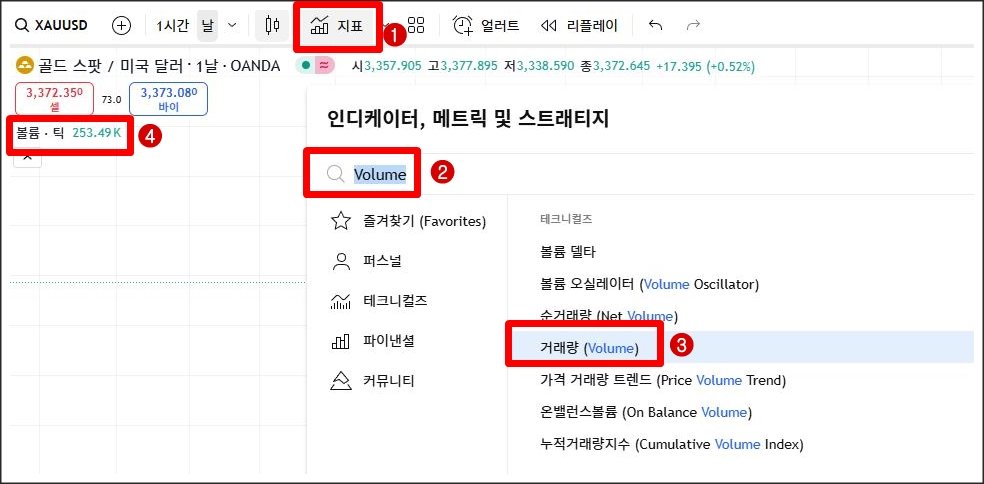 트레이딩뷰에서 거래량 지표 추가 방법을 보여주는 화면. ① 상단 지표 아이콘 클릭, ② 검색창에 Volume 입력, ③ 결과 목록에서 '거래량(Volume)' 선택, ④ 차트 좌측 상단에 거래량 수치 253.49K 표시