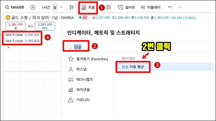 트레이딩뷰에서 단순 이동평균선(SMA) 추가 방법을 보여주는 화면. ① 상단 지표 아이콘 클릭, ② 검색창에 '단순' 입력, ③ 결과 목록에서 '단순 이동 평균' 선택, ④ 차트 좌측 상단에 SMA 9 close 수치(3,350.832)가 표시됨.