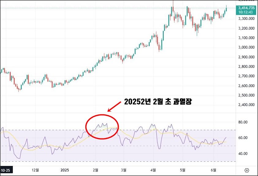 금(XAU/USD) 가격 일간 차트와 RSI 지표: 2025년 2월 초 RSI가 70선을 돌파하며 과열 구간에 진입한 모습이 붉은 원과 화살표로 강조됨. 이후 금 가격은 3,400달러대까지 상승.