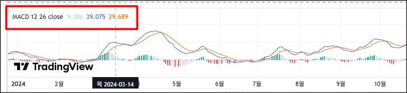 트레이딩뷰 차트에서 MACD(12, 26, close) 보조지표가 표시된 화면. 2024년 2월부터 10월까지 기간 동안 MACD 선, 시그널 선, 히스토그램이 나타나 있으며, 값은 9.386, 39.075, 29.689로 표시됨.