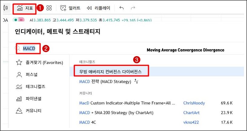 트레이딩뷰 인디케이터 추가 화면. 상단 지표 아이콘 클릭 후 검색창에 MACD 입력, 결과 목록에서 '무빙 애버리지 컨버전스 다이버전스' 지표를 선택하는 과정이 붉은 박스로 강조됨.
