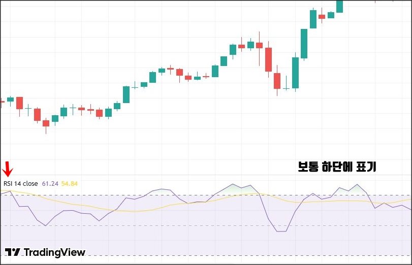 트레이딩뷰 금 가격 캔들 차트와 RSI 지표 화면. 하단에 RSI(14) 지표가 표시되어 있으며, 보통 하단에 표기된다고 강조하는 텍스트와 빨간 화살표가 함께 표시됨. RSI 값은 약 61.24와 54.84.