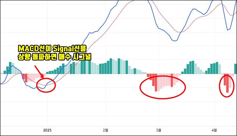 MACD 지표 차트: 파란색 MACD선이 빨간색 Signal선을 상향 돌파하며 매수 시그널이 발생한 구간이 붉은 원과 화살표로 표시됨. 하단 히스토그램에서는 3월과 4월에 음봉이 강조되어 조정 신호를 나타냄. 텍스트로 'MACD선이 Signal선을 상향 돌파하면 매수 시그널'이 강조됨.