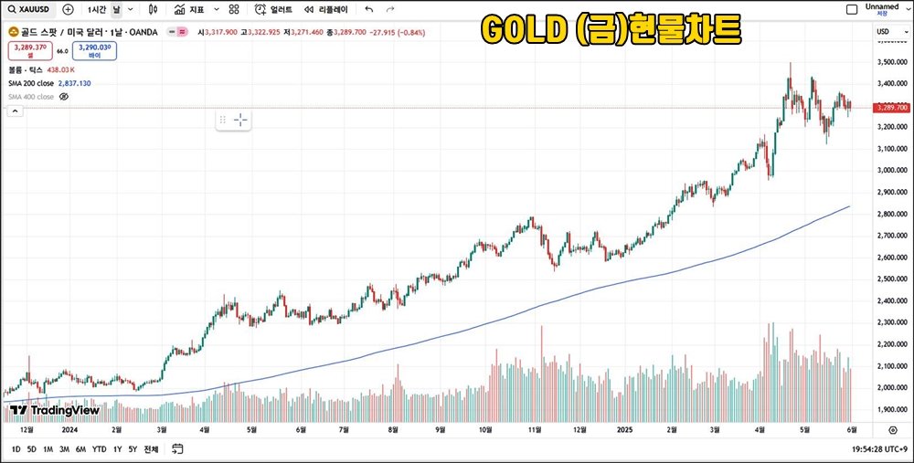 트레이딩뷰 GOLD(금) 현물 일간 차트. 2024년부터 2025년 상반기까지 금 가격이 상승세를 보였으며, 200일 이동평균선과 거래량 막대가 함께 표시됨.