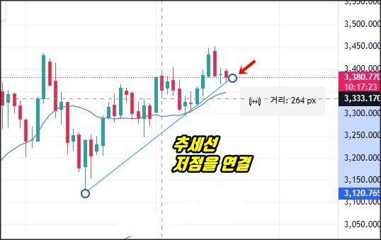 금 가격 차트에서 두 저점을 연결한 상승 추세선이 표시됨. 파란 원으로 저점과 연결 지점을 강조했고, 빨간 화살표로 최근 지점 표시. '추세선 저점을 연결'이라는 텍스트가 강조되어 있음.