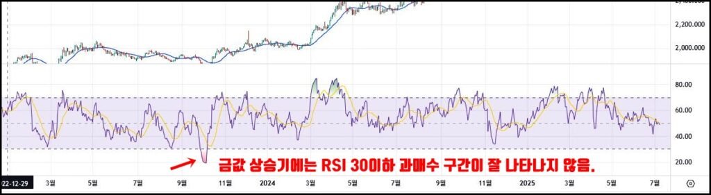 금 가격 차트와 RSI 지표: 2023년 12월 말부터 2025년 7월까지 흐름. 금값 상승기에는 RSI 30 이하 과매수 구간이 거의 나타나지 않음을 강조, 하단에 붉은 화살표와 설명 문구로 표시됨.
