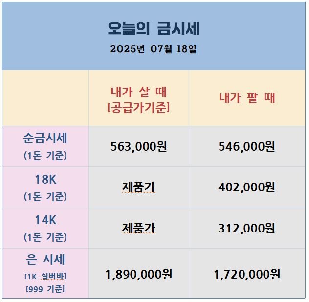 2025년 7월 18일 기준 국내 금·은 시세표.