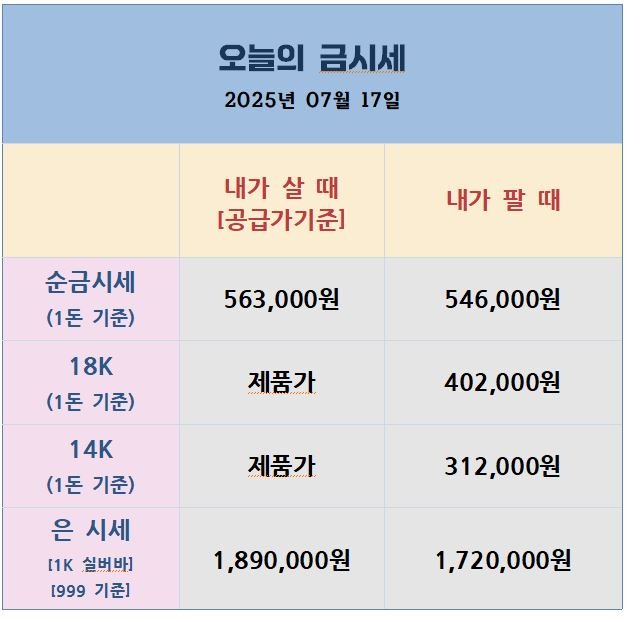"2025년 7월 17일 기준 국내 금·은 시세표.