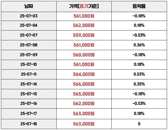국내 금 시세(원) 등락률을 날짜별로 정리한 표. 2025년 7월 3일부터 7월 18일까지의 금 가격과 하루 단위 등락률이 함께 표시되어 있음.