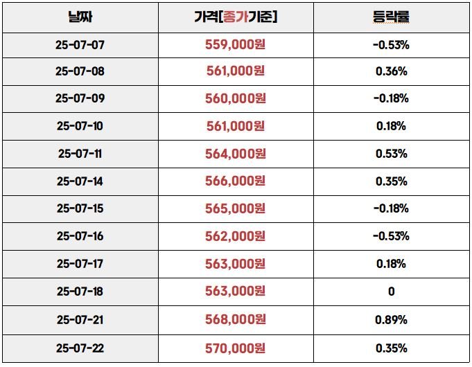 “2025년 7월 국내 금 시세와 등락률 요약표”