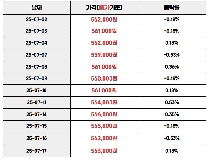 7월 국내 금시세 등락률