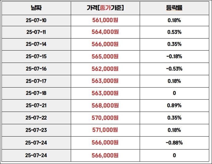 "2025년 7월 10일부터 7월 24일까지 국내 순금 시세 종가와 일별 등락률을 보여주는 표. 가격은 1돈 기준 원화로 표시됨."