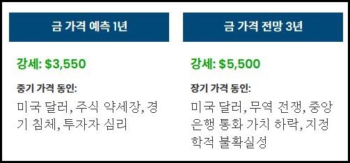 금 가격 예측 인포그래픽: 1년 후 강세 $3,550 (요인: 미국 달러, 주식 약세장, 경기 침체, 투자자 심리). 3년 후 강세 $5,500 (요인: 미국 달러, 무역 전쟁, 중앙은행 통화 가치 하락, 지정학적 불확실성).