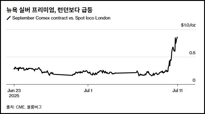 뉴욕과 런던 은 가격 간 프리미엄이 급등한 2025년 7월 그래프