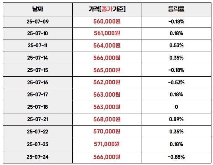 "2025년 7월 9일부터 24일까지 국내 금 시세 및 등락률 표"