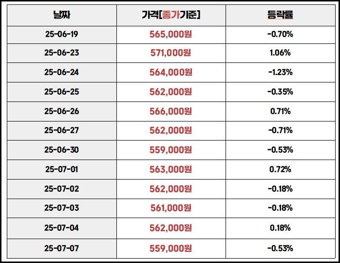 오늘의 금시세 등락률 1