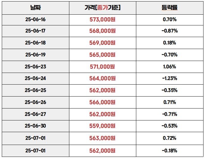 오늘의 금시세 등락률