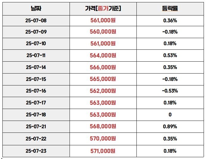 "2025년 7월 8일부터 7월 23일까지 국내 금 시세(종가기준)와 등락률을 보여주는 표"