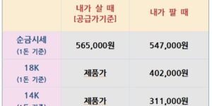 2025년 7월 29일자 국내 금·은 시세표: 순금·18K·14K·은 1kg 기준 매입·판매 가격 안내