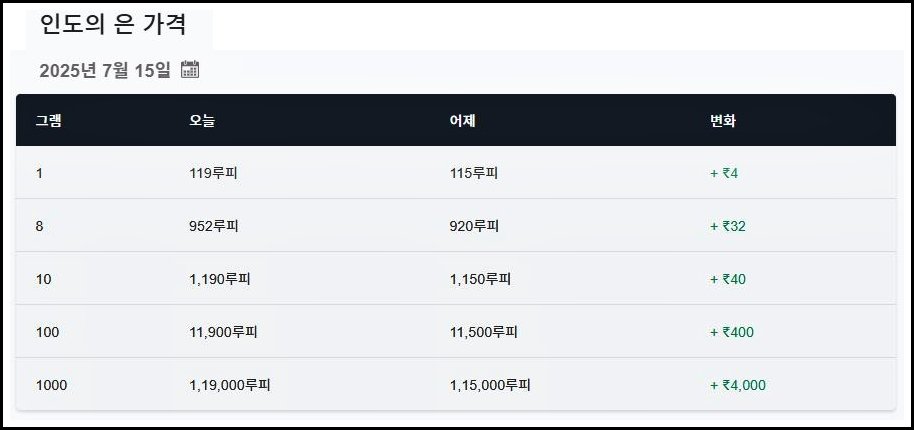 "2025년 7월 15일 인도 은 가격표 – 1g부터 1kg까지의 가격 변화"