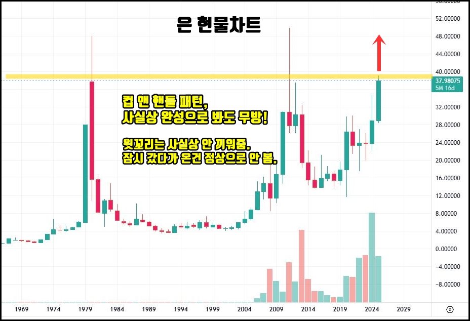 "은 현물 차트에 컵 앤 핸들 패턴이 나타난 모습. 노란 선은 기술적 저항선이며, 가격이 해당 구간을 돌파 시도 중인 상황. 텍스트로 '사실상 패턴 완성으로 봐도 무방'하다는 설명이 강조됨."