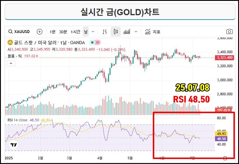실시간 금(XAU/USD) 일간 차트: 2025년 7월 8일 기준 금 가격 약 3,323달러, RSI 지표 48.50으로 중립 구간에 위치. 차트 하단에 RSI 변동 구간이 빨간 박스로 강조됨.
