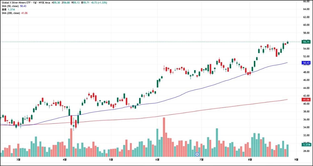 글로벌엑스 실버 마이너스 ETF(SIL) 일봉 차트.
현재 주가는 55.71달러로 1.33% 상승 마감했으며, 50일 이동평균선은 50.43달러, 200일 이동평균선은 41.06달러에 위치.
차트는 3월 이후 꾸준한 상승세를 보여주며, 거래량은 평균 수준에서 유지되는 모습.