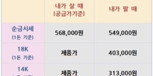 "2025년 8월 5일자 오늘의 금시세 표. 항목별로 ‘내가 살 때(공급가 기준)’와 ‘내가 팔 때’ 가격이 나열되어 있으며, 순금(1돈 기준), 18K, 14K, 은(1kg 999 실버바 기준)의 가격이 각각 표시됨."