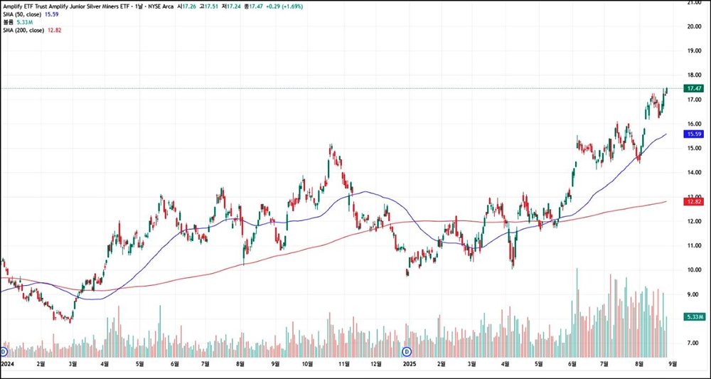 Amplify Junior Silver Miners ETF(SILJ) 일봉 차트.
현재 주가는 17.47달러로 1.69% 상승 마감했으며, 50일 이동평균선은 15.59달러, 200일 이동평균선은 12.82달러에 위치.
차트는 2024년 이후 점진적으로 상승세를 이어오다 2025년 들어 강한 반등세를 보이며 최근 고점인 18달러 부근에 근접한 모습.
