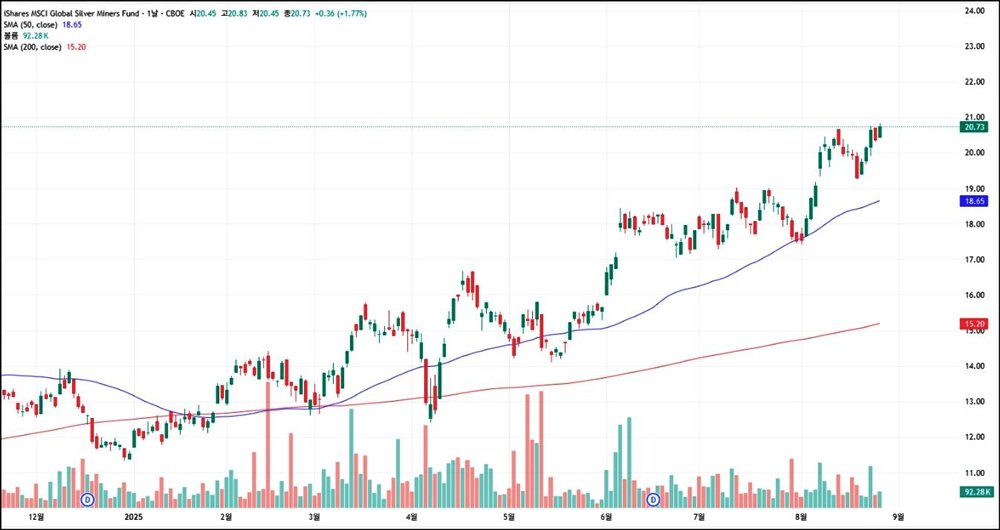 iShares MSCI Global Silver Miners ETF(SLVP) 일봉 차트.
현재 주가는 20.73달러로 1.77% 상승 마감했으며, 50일 이동평균선은 18.65달러, 200일 이동평균선은 15.20달러에 위치.
차트는 2025년 초 이후 꾸준한 상승세를 이어가며 21달러 저항선 부근에 도달한 모습.