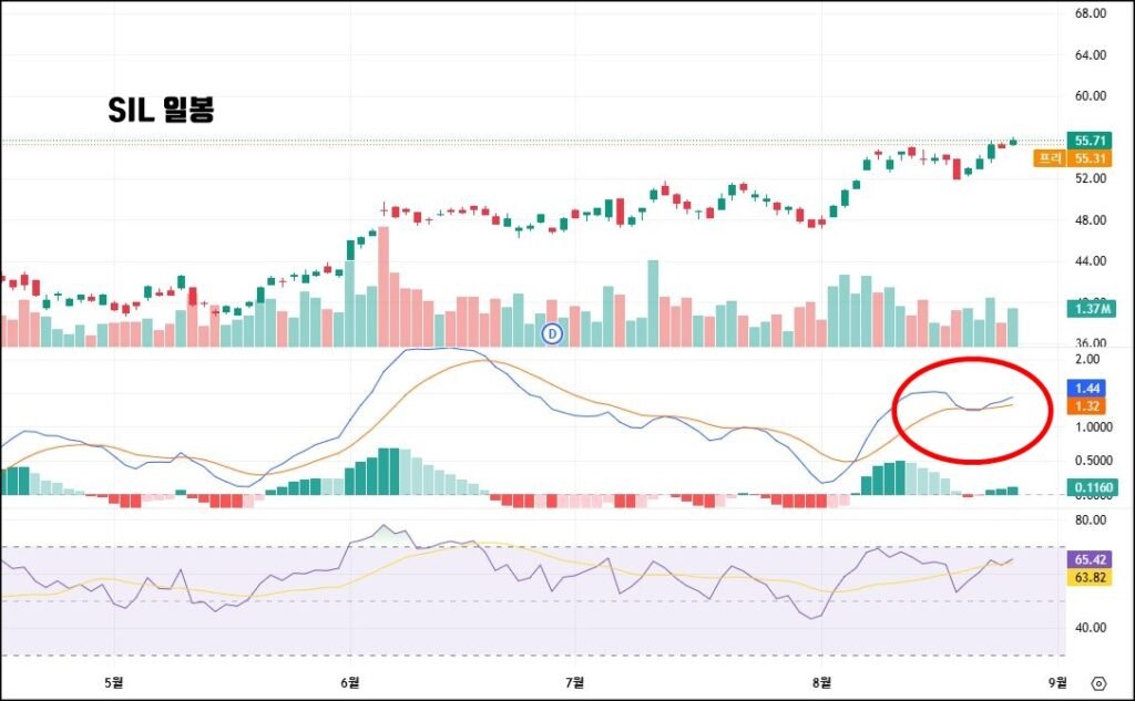 SIL 일봉 차트. 주가가 55.71달러 부근에서 상승세를 보이고 있으며, 거래량은 평균 수준을 유지하고 있다. 하단 MACD 지표에서 파란선이 주황선을 상향 돌파한 골든크로스가 발생했으며, RSI는 약 65 수준으로 과열 구간 직전이다.