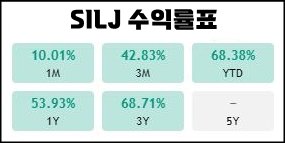 이 이미지는 "SILJ 수익률표"를 보여주며, 특정 기간별 수익률을 나타냅니다.1개월: 10.01%3개월: 42.83%연초 대비(YTD): 68.38%1년: 53.93%3년: 68.71%5년: 데이터 없음