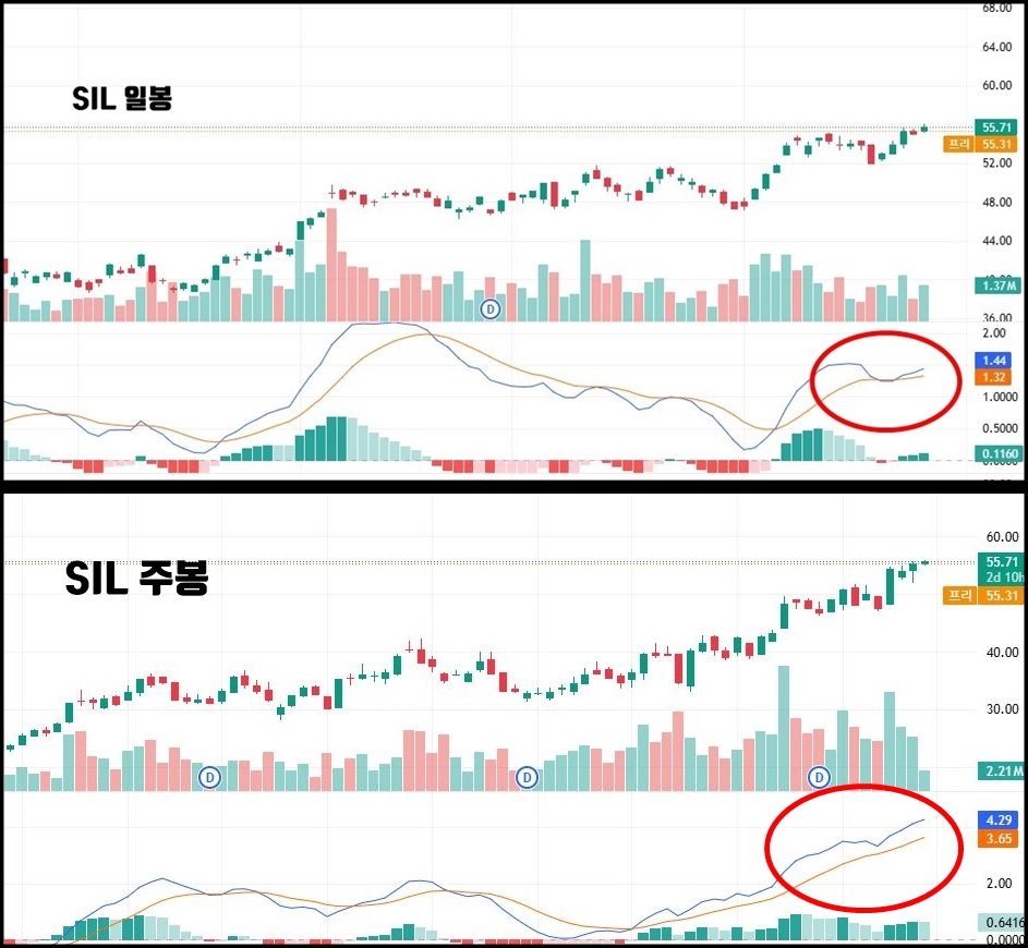 SIL 차트 이미지. 상단은 일봉 차트로 MACD 지표에서 파란선이 주황선을 상향 돌파하며 골든크로스가 발생한 모습이 강조되어 있다. 하단은 주봉 차트로 MACD 선이 시그널선 위에서 평행하게 유지되며 상승 추세가 지속되고 있음을 보여준다. 두 차트 모두 최근 주가가 55.71달러 부근에서 강세 흐름을 나타내고 있다.