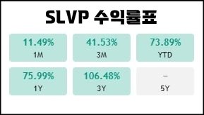 "SLVP 수익률표"라는 제목의 표로, 기간별 수익률이 6개의 박스로 표시되어 있습니다.1개월(1M): 11.49%3개월(3M): 41.53%연초 대비(YTD): 73.89%1년(1Y): 75.99%3년(3Y): 106.48%5년(5Y): 데이터 없음(회색 박스로 표시)
