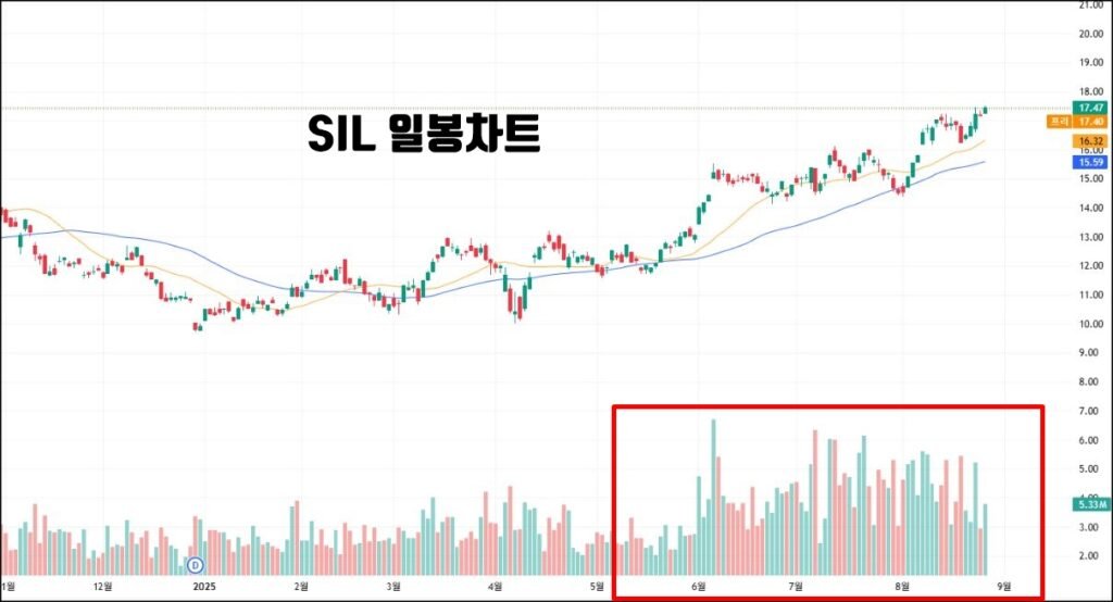 SIL 일봉 차트 이미지. 주가가 17.47달러 부근에서 상승세를 이어가고 있으며, 20일 이동평균선(주황색)과 50일 이동평균선(파란색) 위에 위치해 있다. 하단 거래량 막대그래프는 6월 이후 꾸준히 높은 수준을 유지하고 있음이 강조되어 있다.