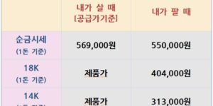 “2025년 8월 6일 기준 오늘의 금시세: 순금, 18K, 14K, 은 시세에 대한 ‘내가 살 때’(공급가 기준)와 ‘내가 팔 때’ 가격 정보가 나열된 표.”