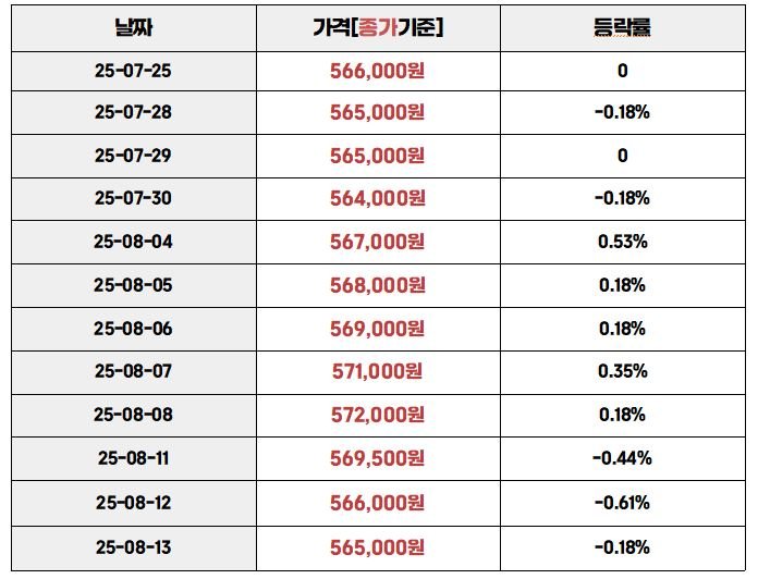 2025년 7월 25일부터 8월 13일까지 국내 금 시세(종가기준)와 등락률을 날짜별로 정리한 표. 가격은 1돈당 원화 기준이며, 등락률은 퍼센트로 표시됨.