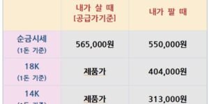 2025년 8월 13일 기준 순금(1돈), 18K, 14K, 은(1Kg) 시세를 ‘내가 살 때(공급가 기준)’와 ‘내가 팔 때’로 구분한 표.