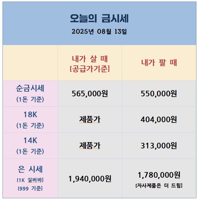 2025년 8월 13일 기준 순금(1돈), 18K, 14K, 은(1Kg) 시세를 ‘내가 살 때(공급가 기준)’와 ‘내가 팔 때’로 구분한 표.