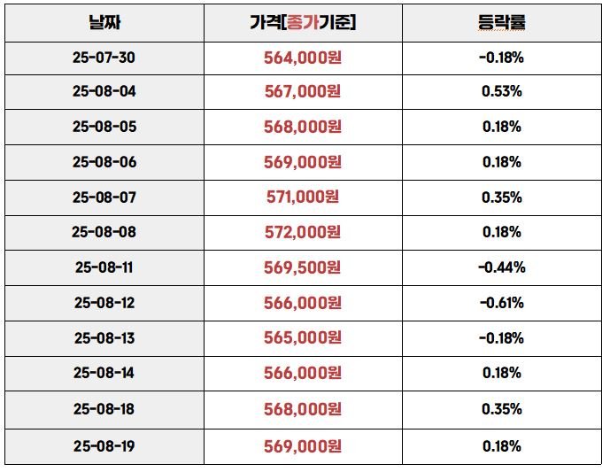 "2025년 7월 30일부터 8월 19일까지 국내 금 1돈 시세와 등락률을 정리한 표"