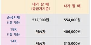2025년 8월 8일자 금·은 시세 표. 순금, 18K, 14K, 은(1K 실버바/999 기준)의 ‘내가 살 때’와 ‘내가 팔 때’ 가격이 나열되어 있음.