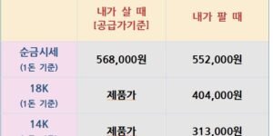 2025년 8월 18일 국내 금·은 시세표. 순금 1돈 568,000원(매입 552,000원), 18K 매입가 404,000원, 14K 매입가 313,000원, 은(1kg 실버바) 1,940,000원 / 매입가 1,780,000원.