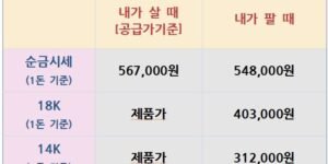 “오늘의 금시세 2025년 08월 04일자 시세표. 순금(1돈) 기준으로 살 때는 567,000원, 팔 때는 548,000원. 18K는 403,000원, 14K는 312,000원에 판매 가능. 은(1kg 실버바)은 살 때 1,920,000원, 팔 때 1,780,000원.”