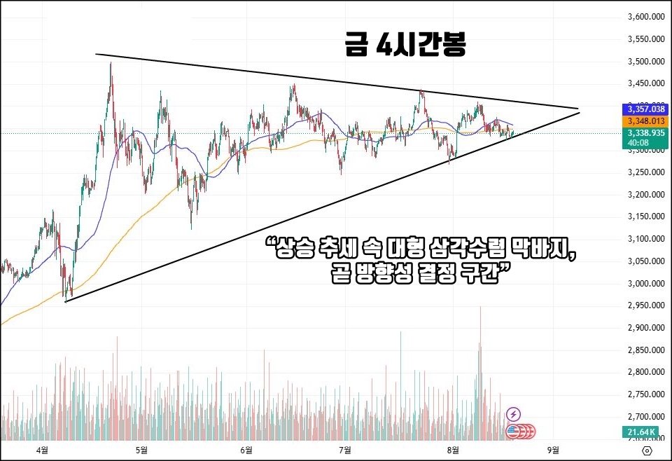 금 현물 4시간봉 차트, 대형 삼각수렴 패턴이 진행 중이며, 상승 추세 속 막바지 구간에 도달한 모습.