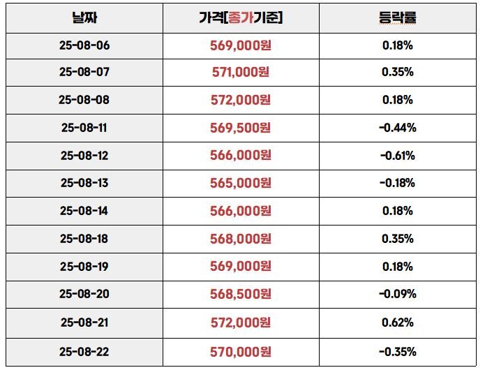 2025년 8월 금 시세 변동 표, 날짜별 종가와 등락률 기록