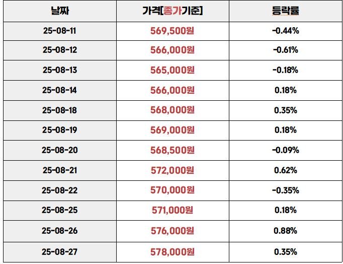 2025년 8월 11일부터 8월 27일까지 국내 금 시세(종가기준)와 등락률 변화를 보여주는 표. 8월 26일에는 571,000원에서 578,000원으로 상승하며 등락률 +1.23%를 기록했고, 8월 27일에는 보합세를 보임.